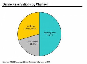Booking.com, el canal de reservas hoteleras online más utilizado en Europa