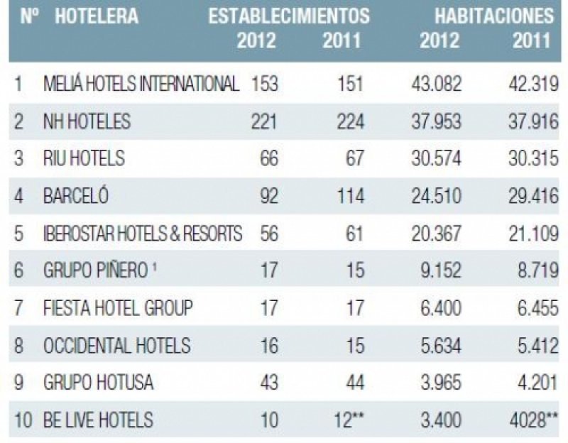 de Cadenas Hoteleras de España en Latinoamérica el exterior | Hoteles y Alojamientos
