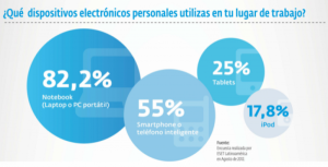 El 82% de los empleados usa su laptop personal en el trabajo