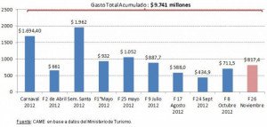 Gasto turístico acumulado por feriados supera los US$ 2.010 millones en Argentina