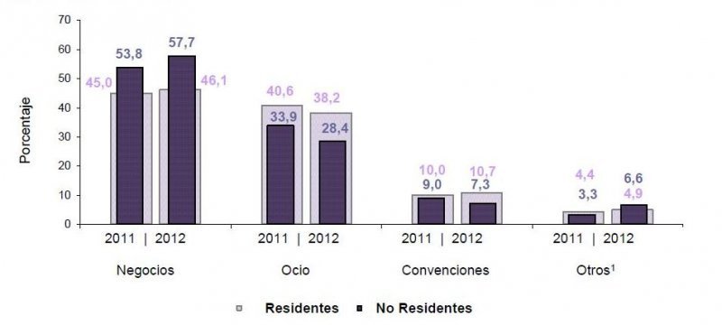 Motivo de viaje de los huéspedes residentes y no residentes en Colombia.