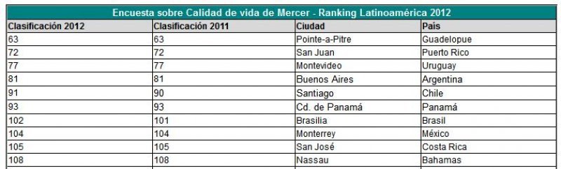 Las 10 ciudades mejor posicionadas de Latinoamérica.