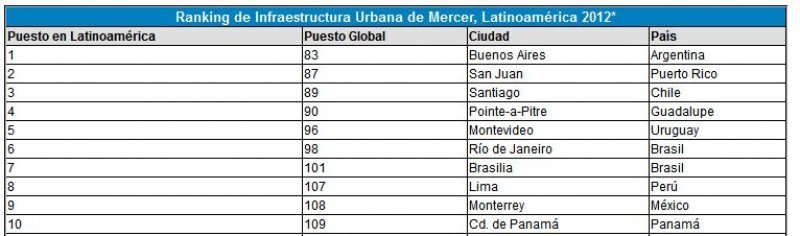 Ranking por infraestructura.