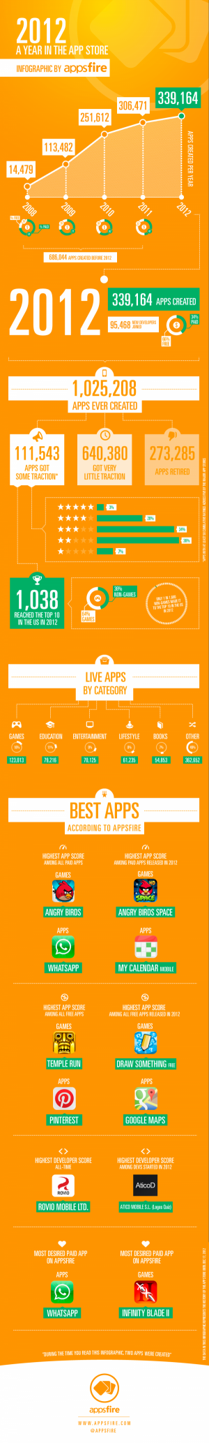Los juegos y las aplicaciones gratuitas protagonistas en la App Store en 2012 