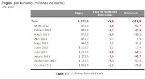 Parálisis del mercado español en el segundo semestre de 2012