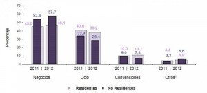 Casi la mitad de los hospedados en Colombia viaja por negocios
