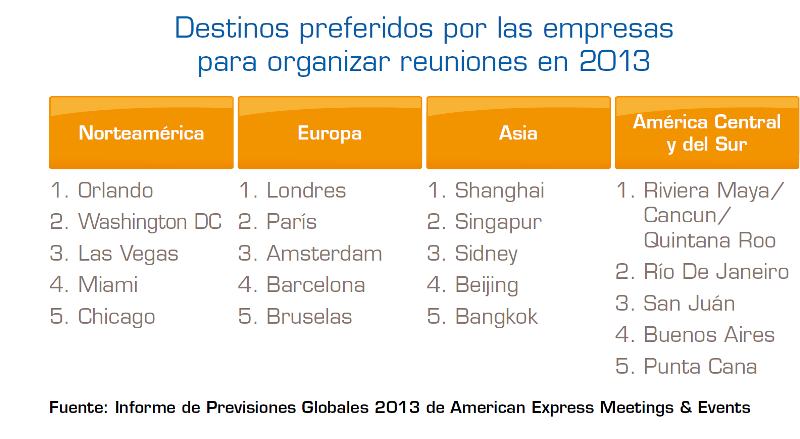Previsiones globales según American Express.