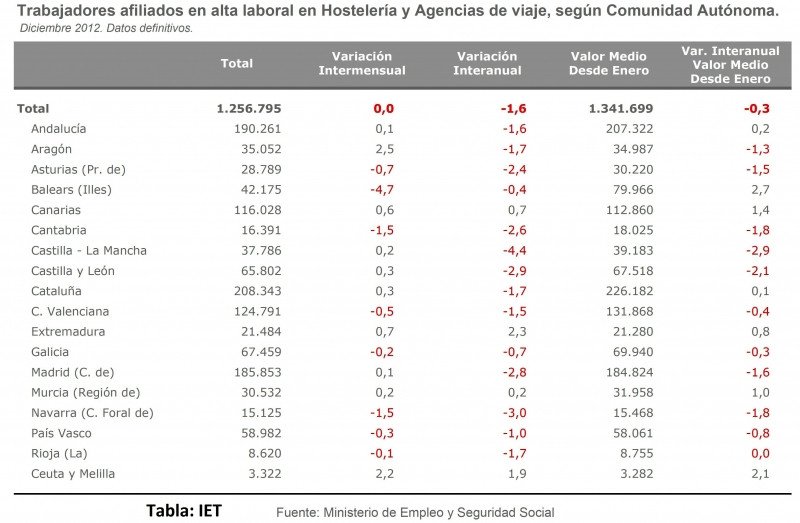 Trabajadores afiliados en alta laboral en Hostelería y Agencias de viaje, según Comunidad Autónoma.