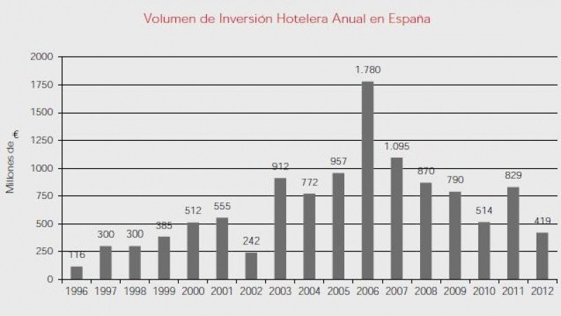 Volumen de inversión desde 1996 a 2012. Irea.