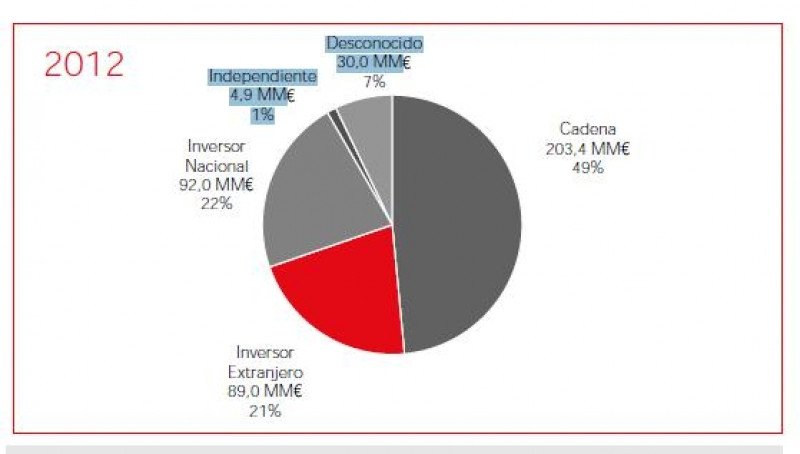 Perfil inversor en activos hoteleros en 2012. Irea. 