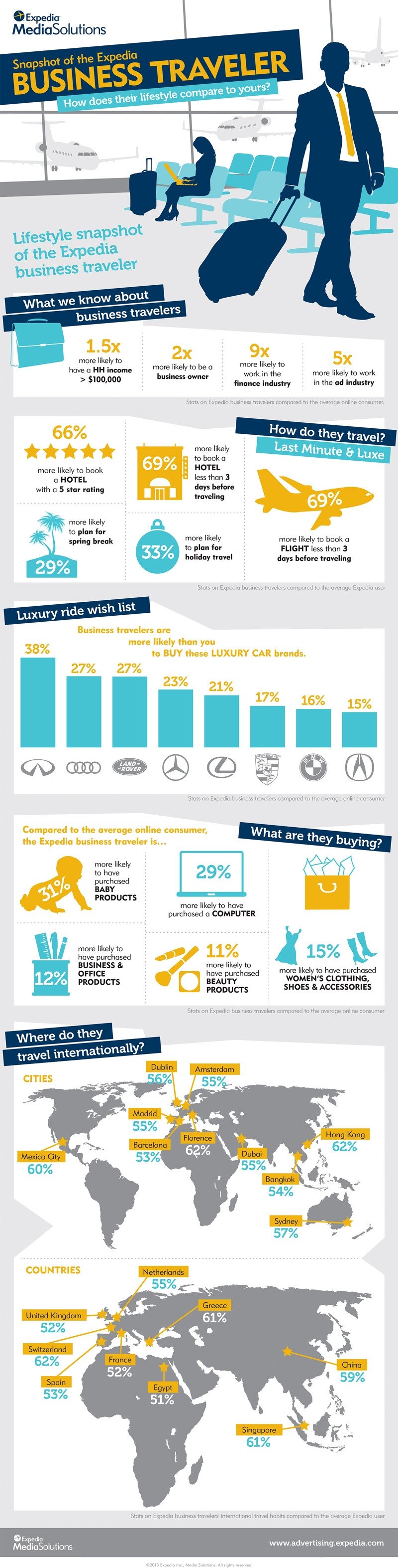 Infografía: perfil del viajero de negocios, según Expedia | Intermediación