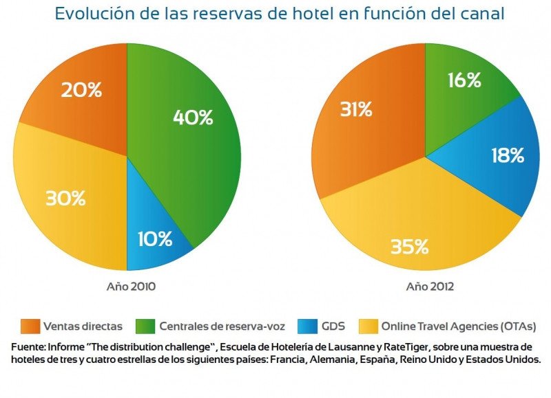 Evolución de reservas de hotel en función del canal. Escuela de Hotelería de Lausanne y Rate Tiger.