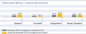 Las agencias alemanas venden un 6,4% más en noviembre