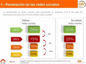 IV estudio sobre Redes Sociales en España