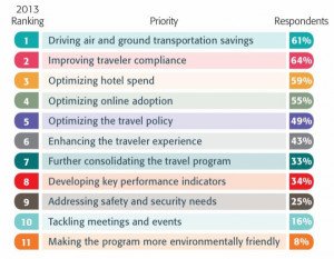 Control de costes: máxima prioridad para los gestores de viajes