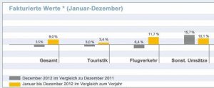 Las agencias alemanas facturaron un 9% más en 2012
