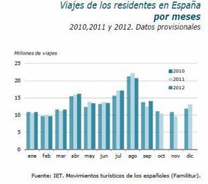 Los viajes de los españoles dentro del país se mantienen en cifras similares a 2011