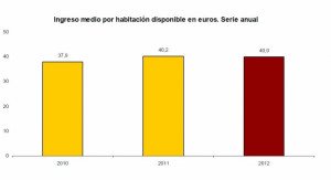 Solo Baleares, Canarias, Cataluña y País Vasco logran aumentos de RevPAR en 2012