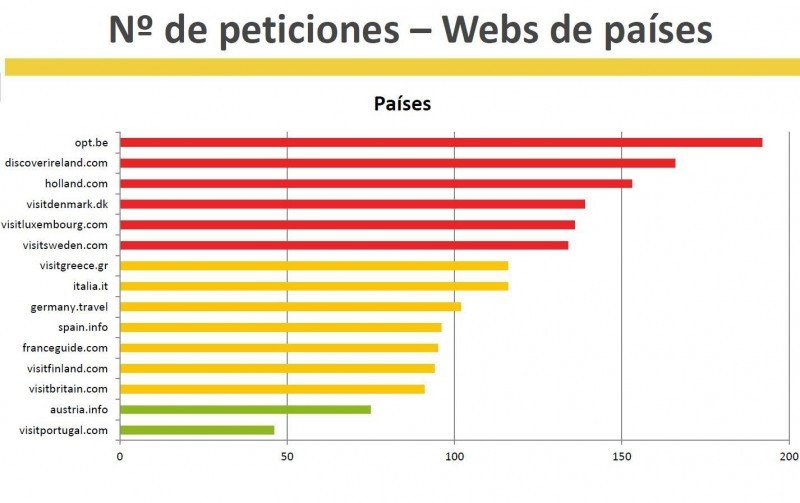 La web de Spain.info no está entre las que más pesan pero tampoco entre las más ligeras.