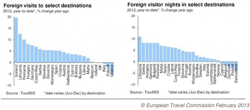 La bajada de precios de hoteles en Europa estimulará la demanda en 2013
