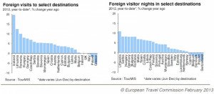 La bajada de precios de hotel en Europa estimulará la demanda en 2013