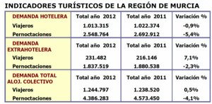 El turismo aporta el 9,8% del PIB en la Región de Murcia