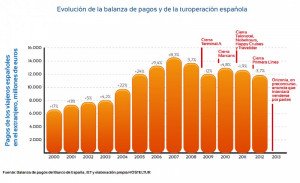 El declive de la turoperación española, paralelo a la caída del mercado emisor español