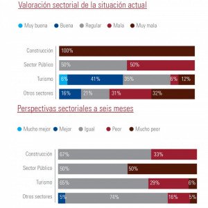 El 47% de los empresarios turísticos de Baleares ve buena o muy buena la situación actual