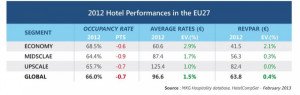 La rentabilidad de los hoteles europeos se mantuvo estable en 2012