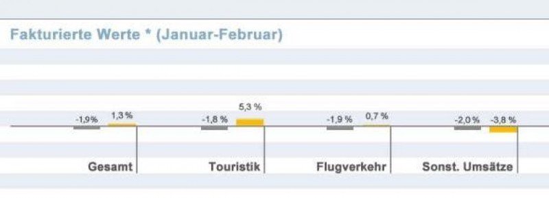 Las ventas de las agencias alemanas caen casi un 2% en febrero