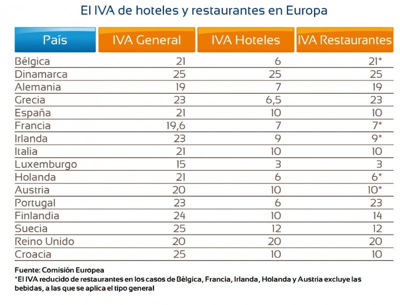 Los diferentes tipos de IVA que se aplican a la hotelería y la restauración en Europa. Click para ampliar imagen.