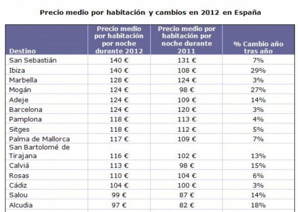 Los Hoteles En España Rozan Los 100 Euros De Precio Medio Un 4 Más