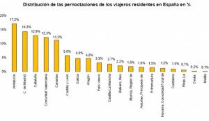 Caen las pernoctaciones hoteleras más de un 5% al inicio del año