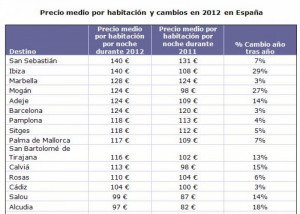 Los hoteles en España rozan los 100 euros de precio medio, un 4% más