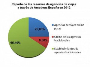 El 34,6% de las reservas aéreas de las agencias de viajes fueron online en 2012 