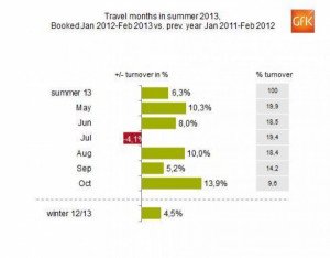 Las reservas para el verano crecen un 6,3% en las agencias alemanas