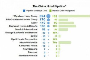 Wyndham lidera a las cadenas con mayor presencia en China
