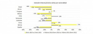 Extranjeros compran un 32% menos por tax free shopping en Argentina