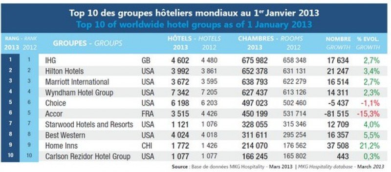 El ranking de cadenas internacionales de MKG Hospitality está encabezado por IHG, Hilton Hotels y Marriott International.