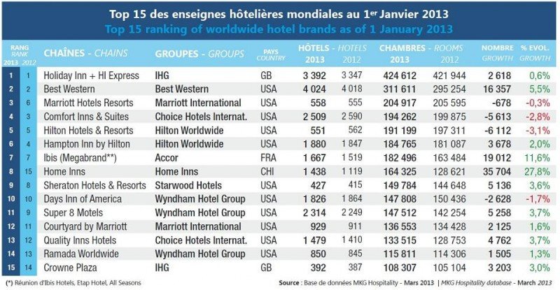 Ranking de marcas hoteleras del mundo de MKG Hospitality.
