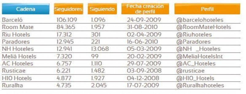 Ranking de cadenas españolas en Twitter.