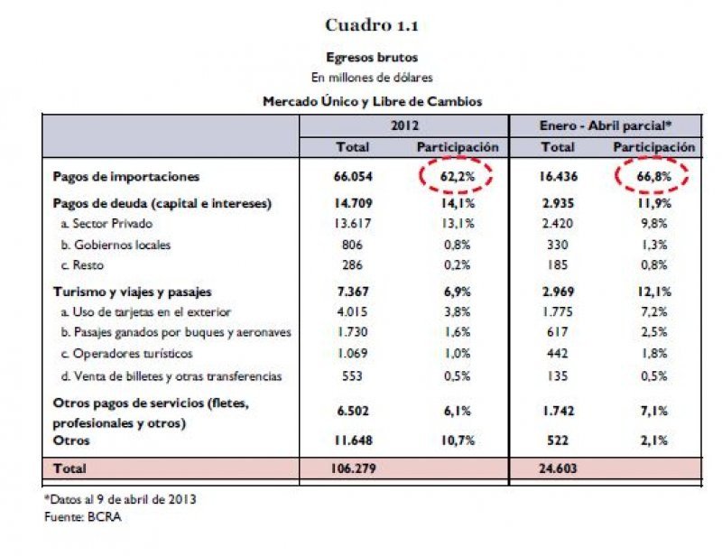 Turismo, viajes y pasajes representó el 12,1% de los egresos de divisas.