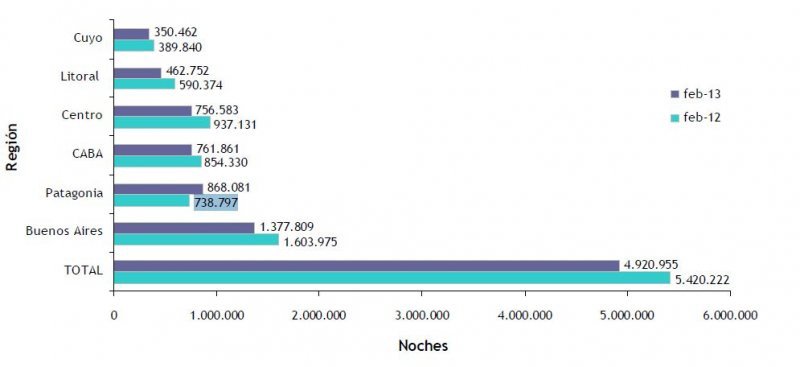 Pernoctaciones según destino, comparativo febrero 2012-2013.