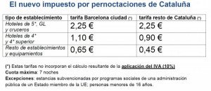 Cuenta atrás para la implantación de la tasa turística por toda España