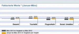 Ligero descenso de ventas en las agencias alemanas durante el primer trimestre