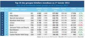 Ranking de cadenas de hoteles: IHG, primer grupo y Accor, primer operador hotelero