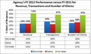 El 52% de las agencias de EE.UU. aumentó facturación en 2012