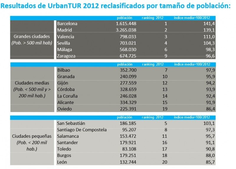 Ranking UrbanTUR diferenciando tamaño de ciudades. Exceltur.