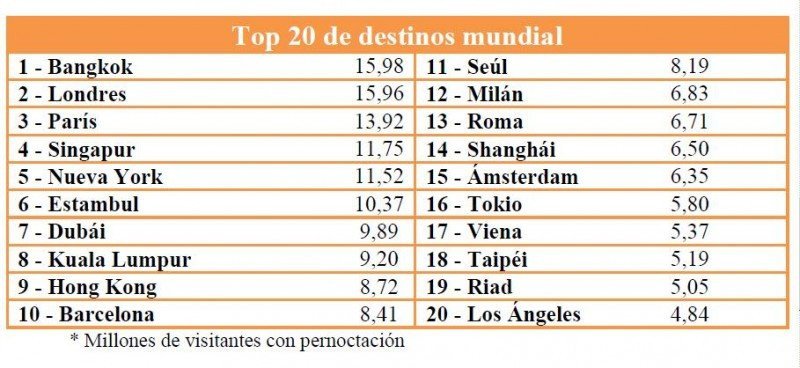 Los 20 destinos más visitados del mundo según Global Destination Cities Index 2013.
