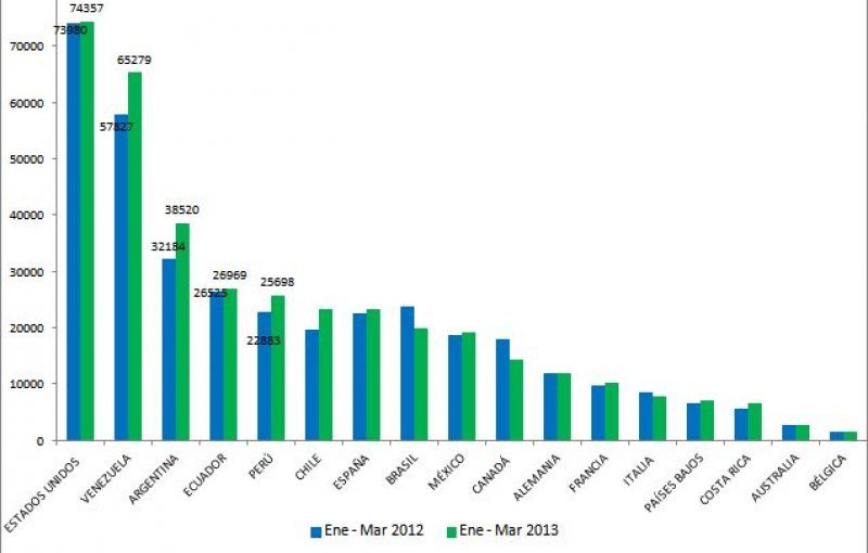 Principales mercados emisores (Gráfico: ANATO).